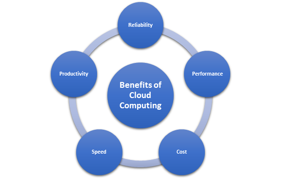 CLOUD COMPUTING AND SOFTWARE-AS-A-SERVICE (SAAS) – IMPORTANCE OF