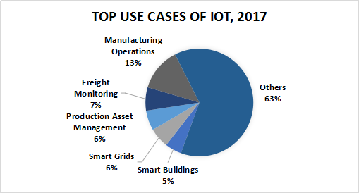 What is IoT - Internet of Things – Market Size of IoT in 2017 and Forecast 2022 