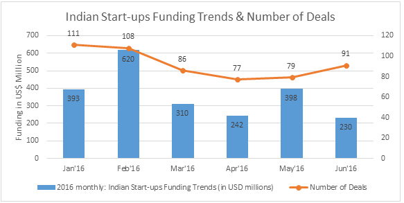 Indian Start-ups 