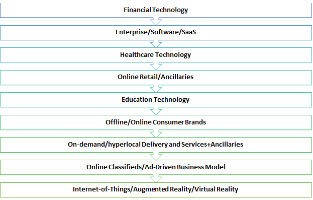 VC funding