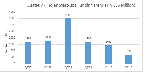 Venture capital 