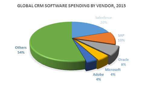 CRM Market